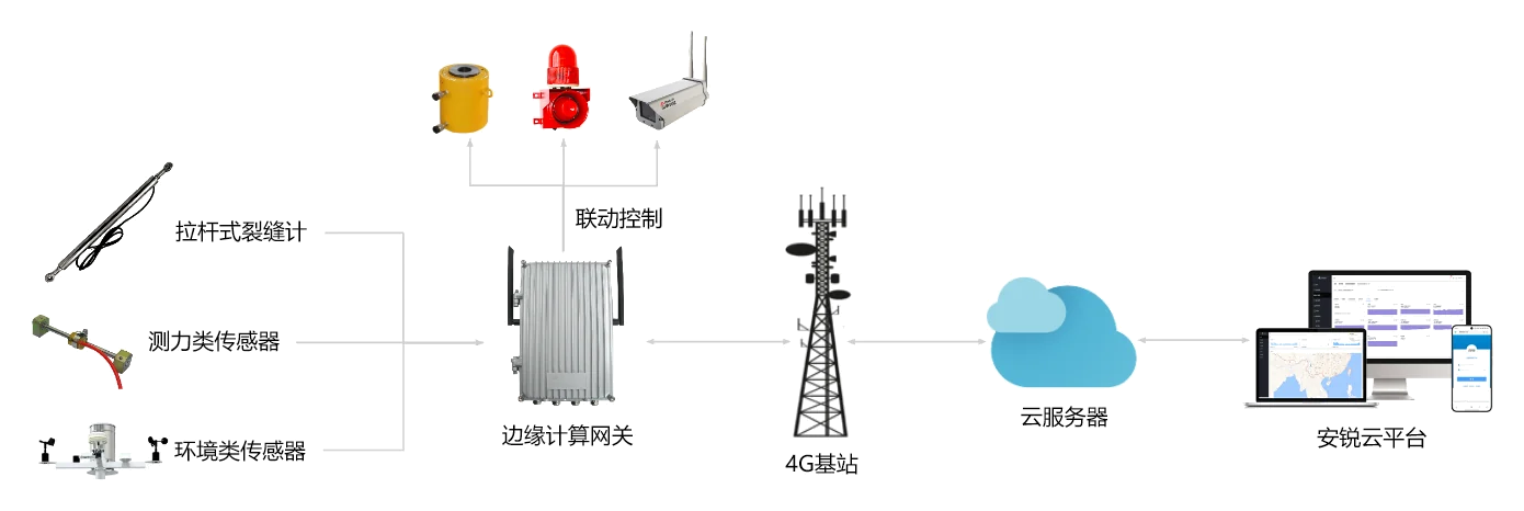 拉杆式裂缝计通过边缘计算网关、4G基站和云服务器接入安锐结构监测云平台的系统架构