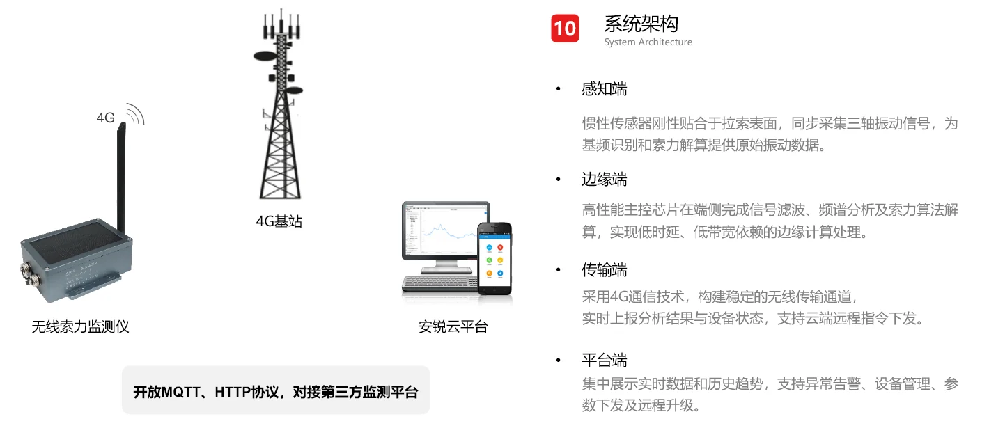 无线索力监测仪通过4G基站接入安锐结构监测云平台并支持第三方平台对接的系统架构