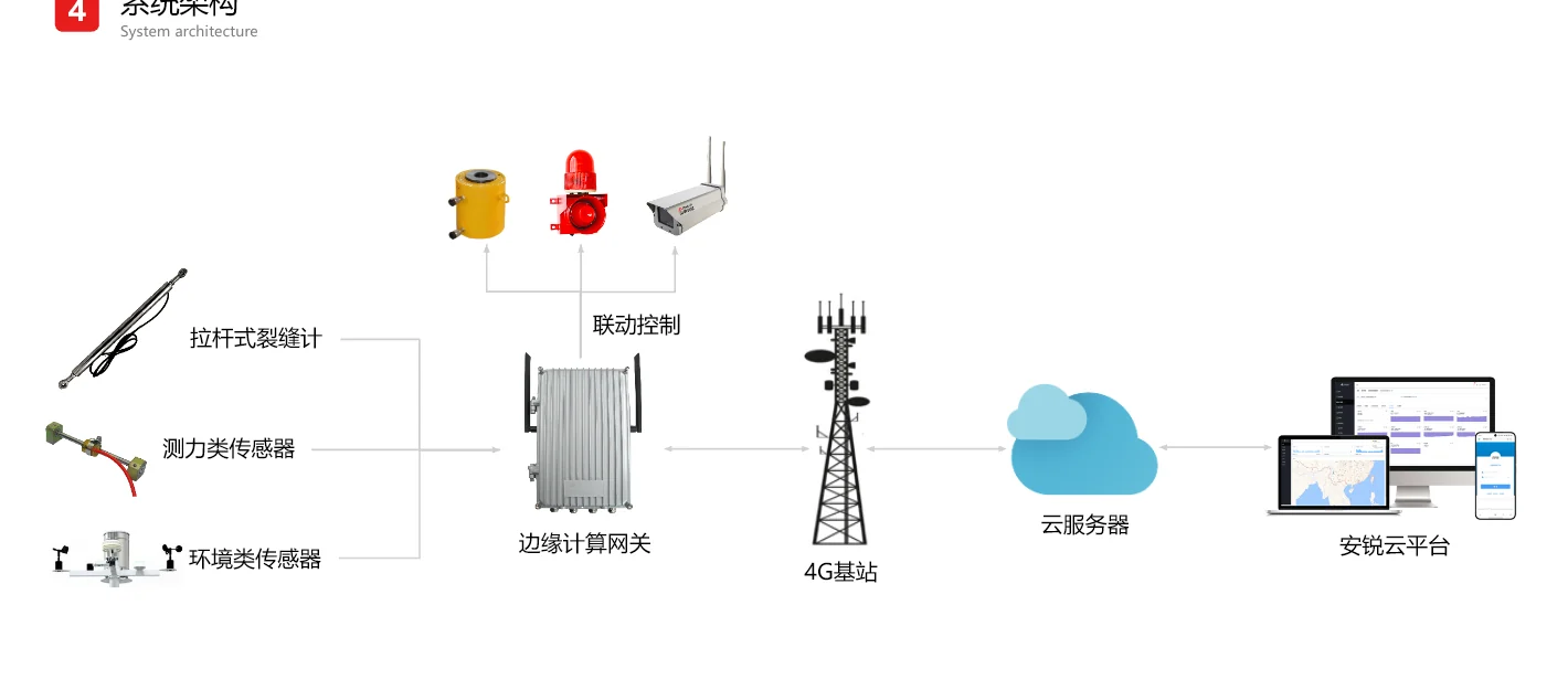 拉杆式裂缝计通过边缘计算网关、4G基站和云服务器接入安锐结构监测云平台的系统架构