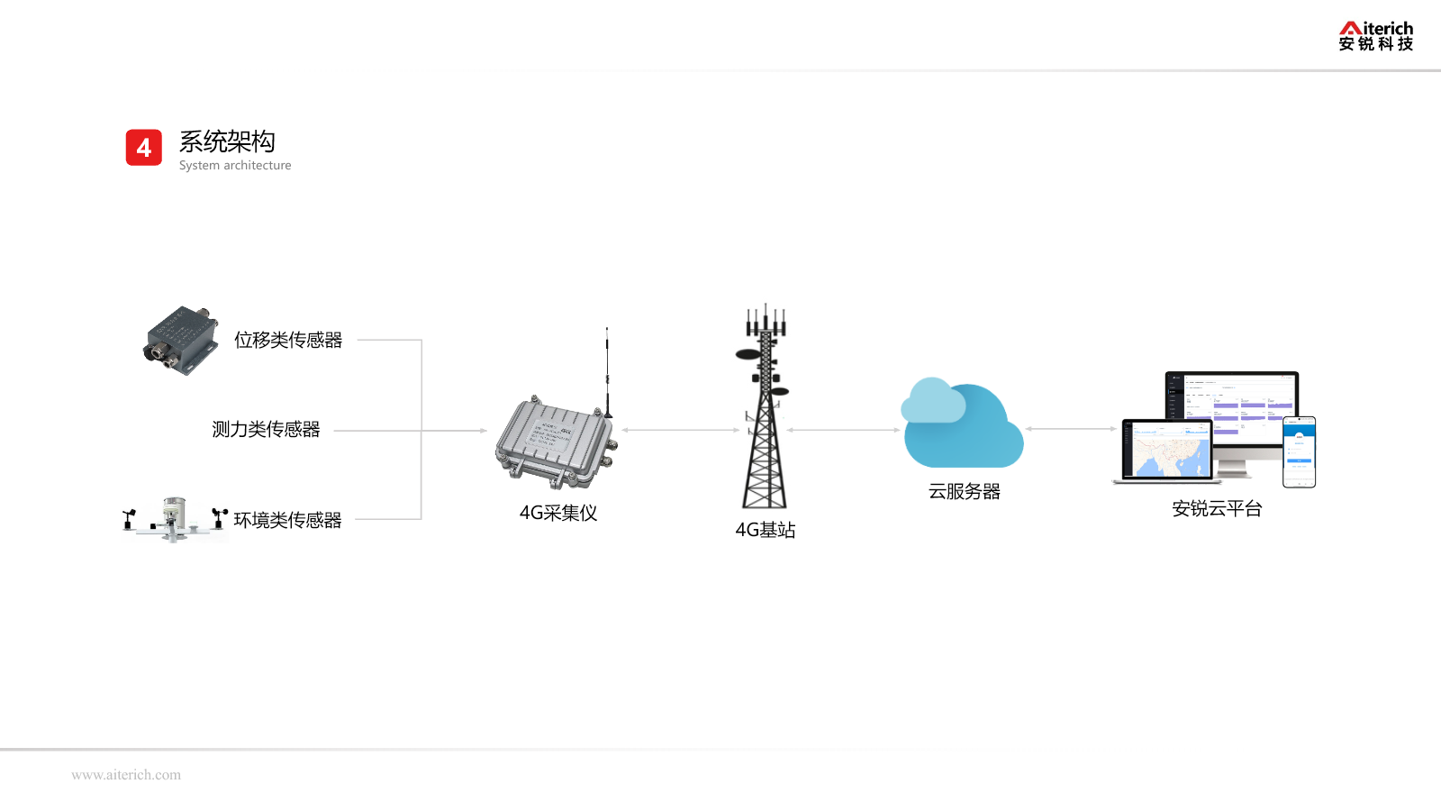 传感器通过4G采集仪、基站和云服务器接入安锐结构监测云平台的系统架构