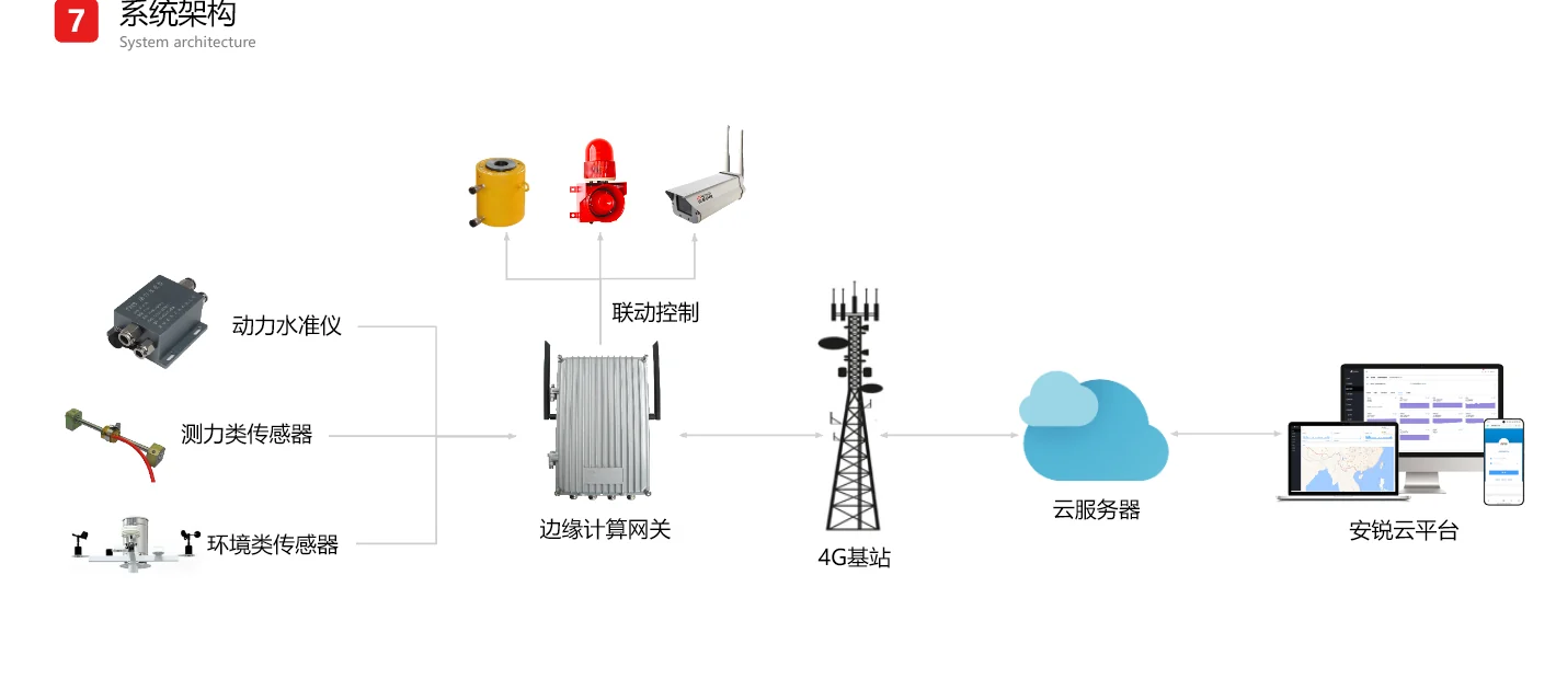 动力水准仪通过边缘计算网关、4G和云服务器接入安锐结构监测云平台的系统架构
