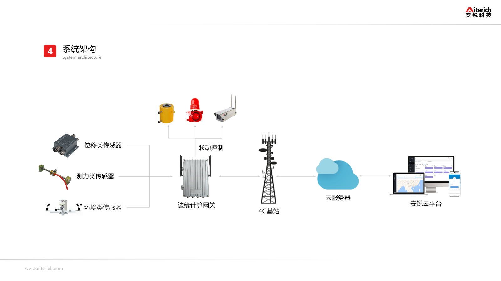 传感器与控制设备通过边缘计算网关、4G基站和云服务器接入安锐结构监测云平台的架构图