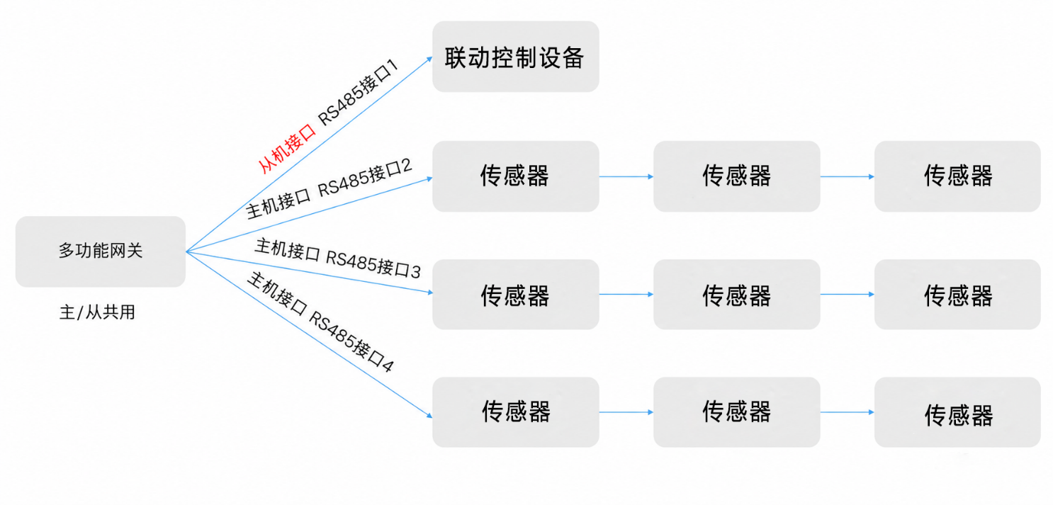 边缘计算网关多路RS485主从接口连接传感器和联动控制设备的拓扑图