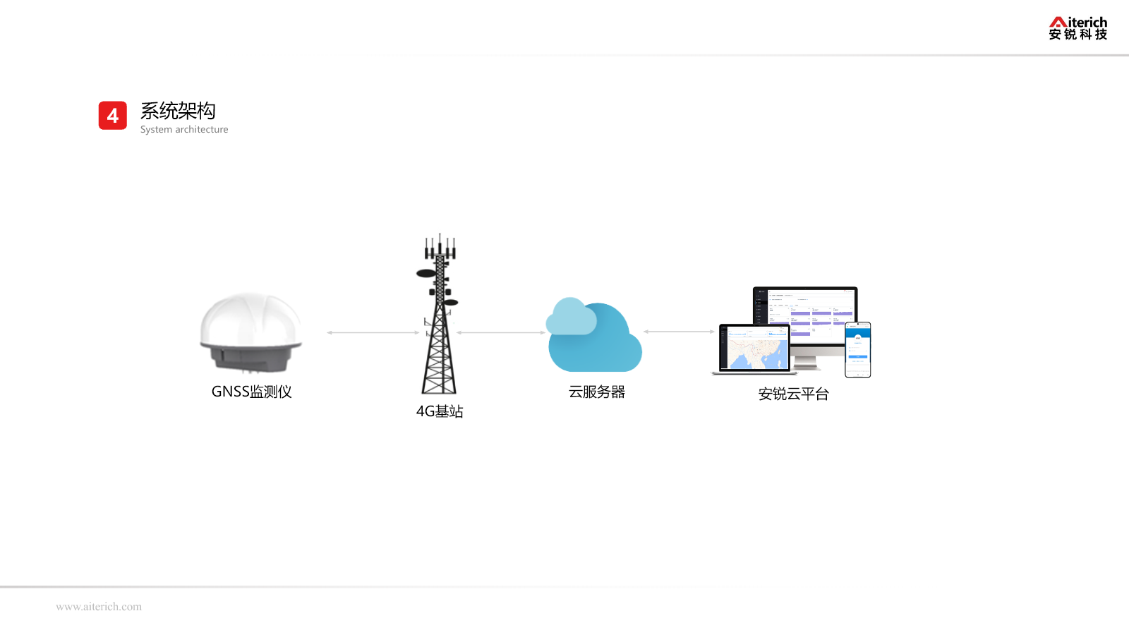 GNSS监测仪通过4G基站和云服务器接入安锐结构监测云平台的系统架构图