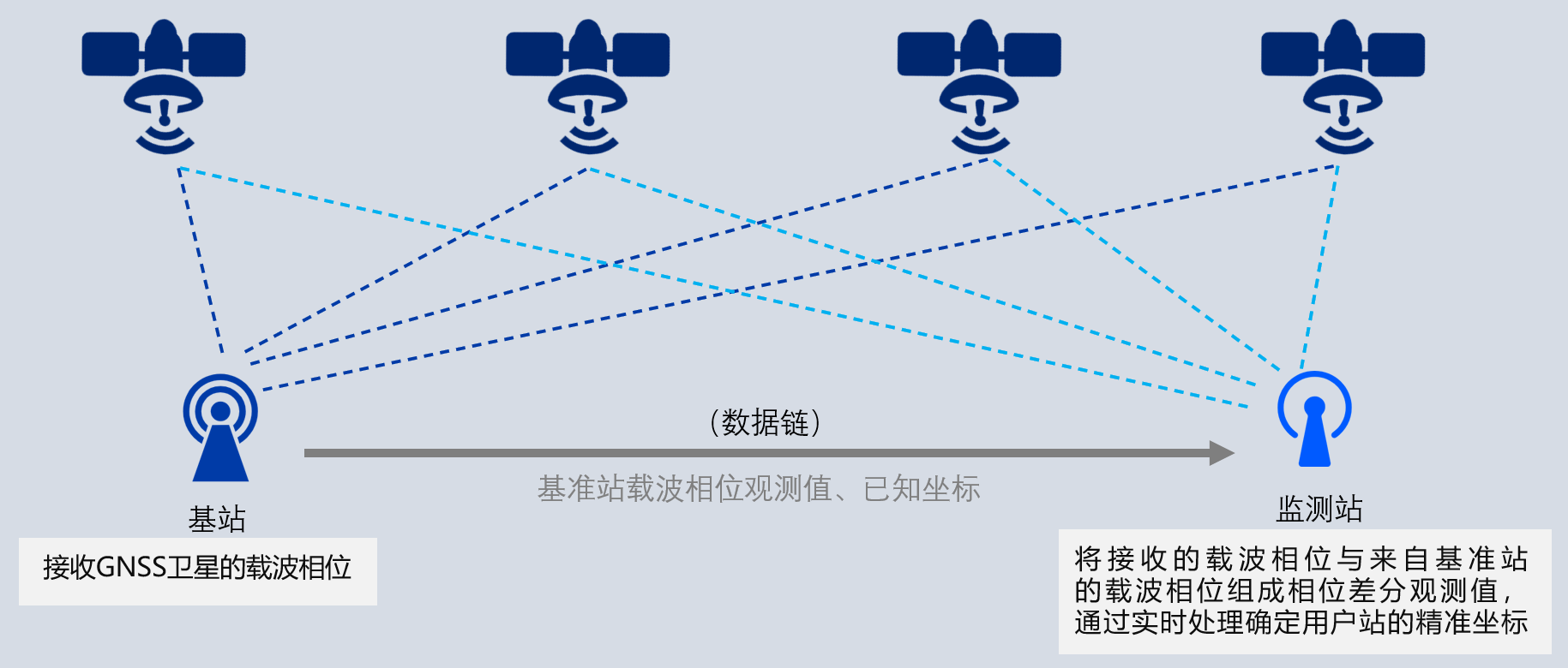 GNSS基站与监测站接收卫星载波相位并通过数据链进行差分解算的原理图