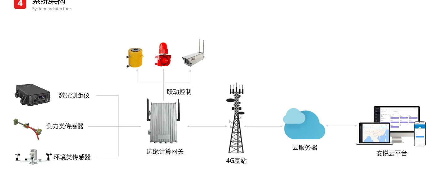 激光测距仪和其他传感器通过边缘计算网关、4G基站与云服务器接入安锐结构监测云平台