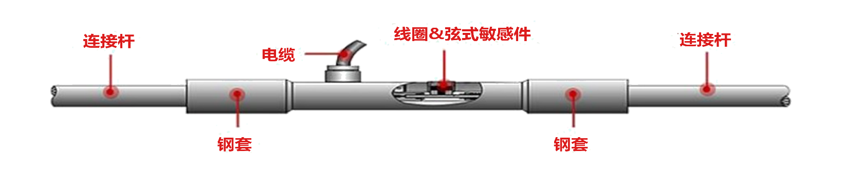 钢筋应力计连接杆、钢套、电缆、线圈和弦式敏感件内部结构示意