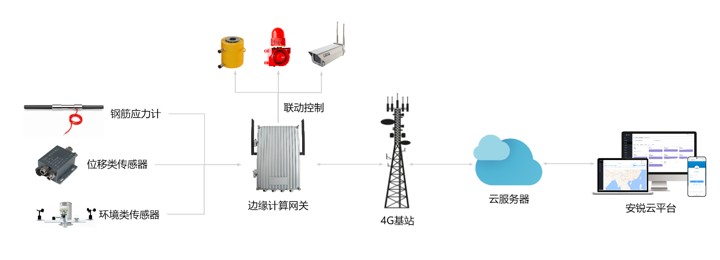 钢筋应力计通过边缘计算网关、4G基站和云服务器接入安锐结构监测云平台的系统架构