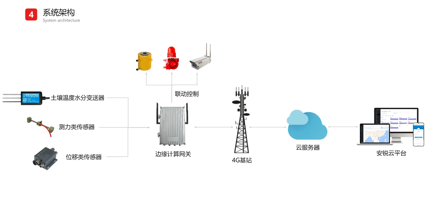 土壤温度水分变送器经边缘计算网关、4G基站与云服务器接入安锐结构监测云平台的系统架构