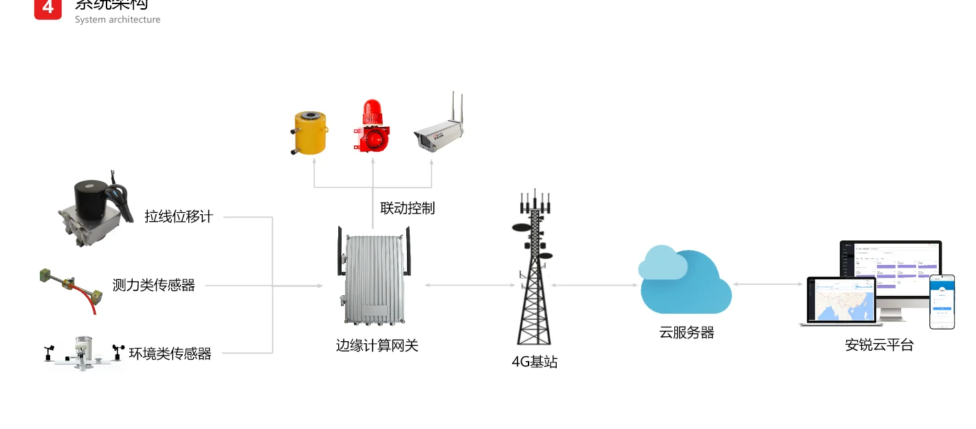 拉线位移计通过边缘计算网关、4G基站和云服务器接入安锐结构监测云平台的系统架构