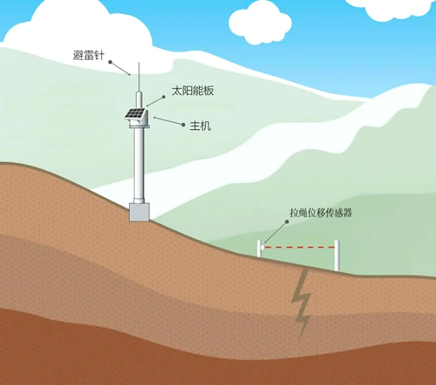 拉线位移计在边坡位移监测中的工作原理示意