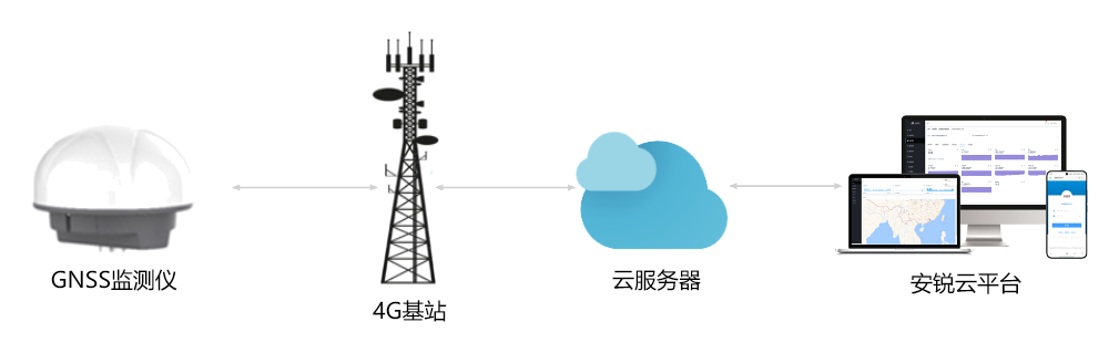 GNSS监测仪通过4G基站和云服务器接入安锐结构监测云平台的系统架构图