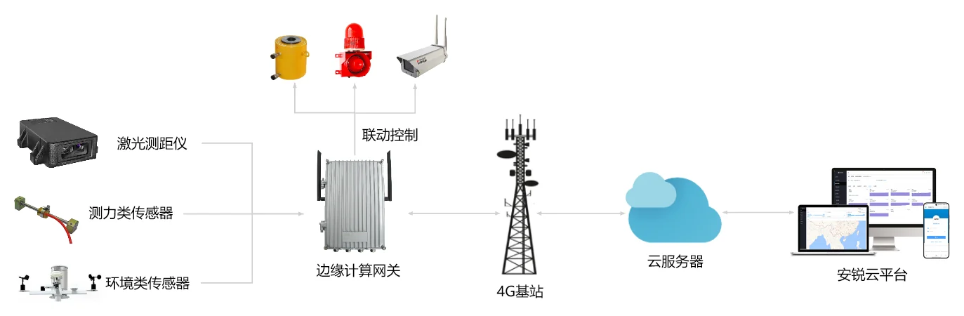 激光测距仪和其他传感器通过边缘计算网关、4G基站与云服务器接入安锐结构监测云平台