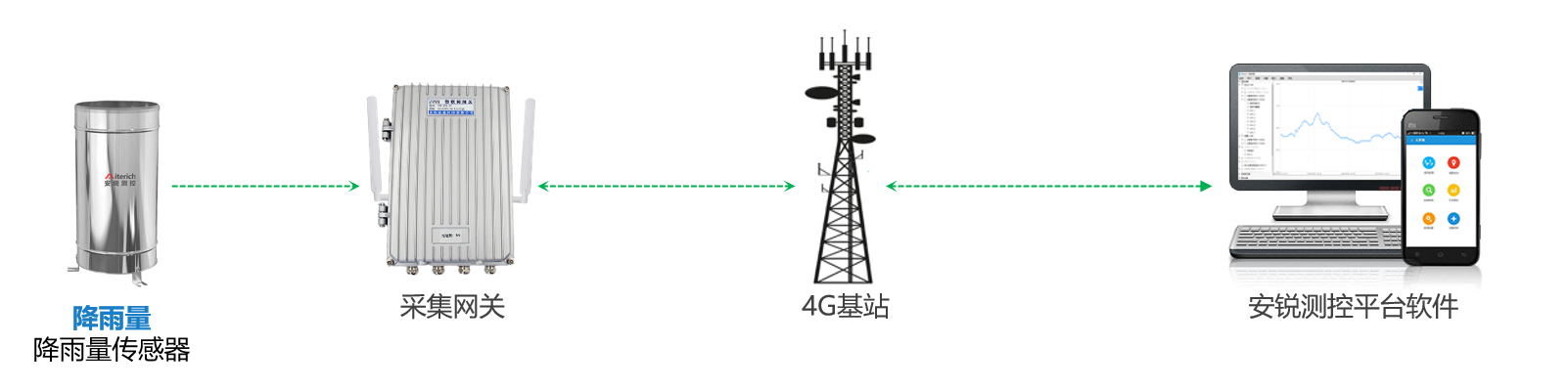 雨量计、采集网关、4G 网络和监测平台链路示意
