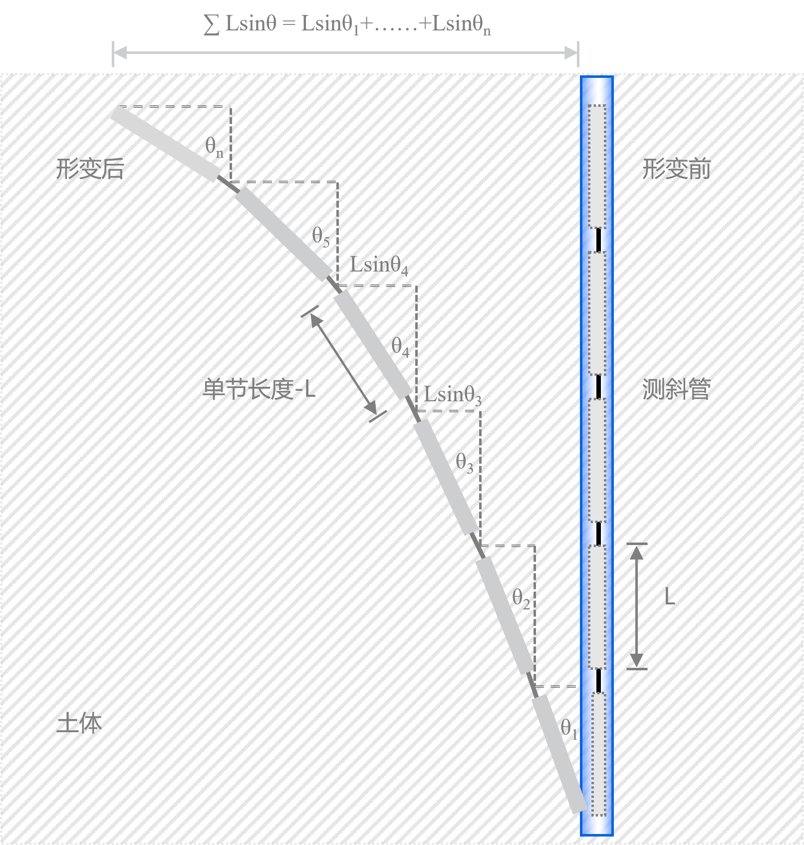 节段式位移计通过各节段角度变化解算深部位移的工作原理示意