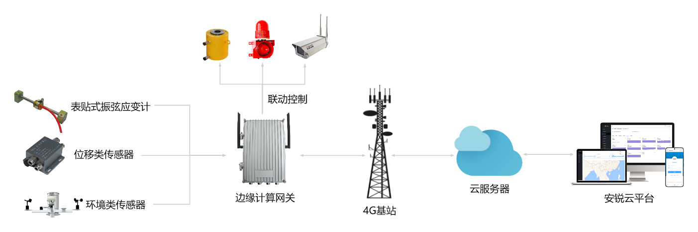 表贴式振弦应变计经边缘计算网关、4G基站和云服务器接入安锐结构监测云平台的系统架构图