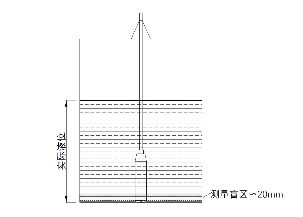 投入式水位计探头垂直投入液体并避开底部淤泥的安装示意