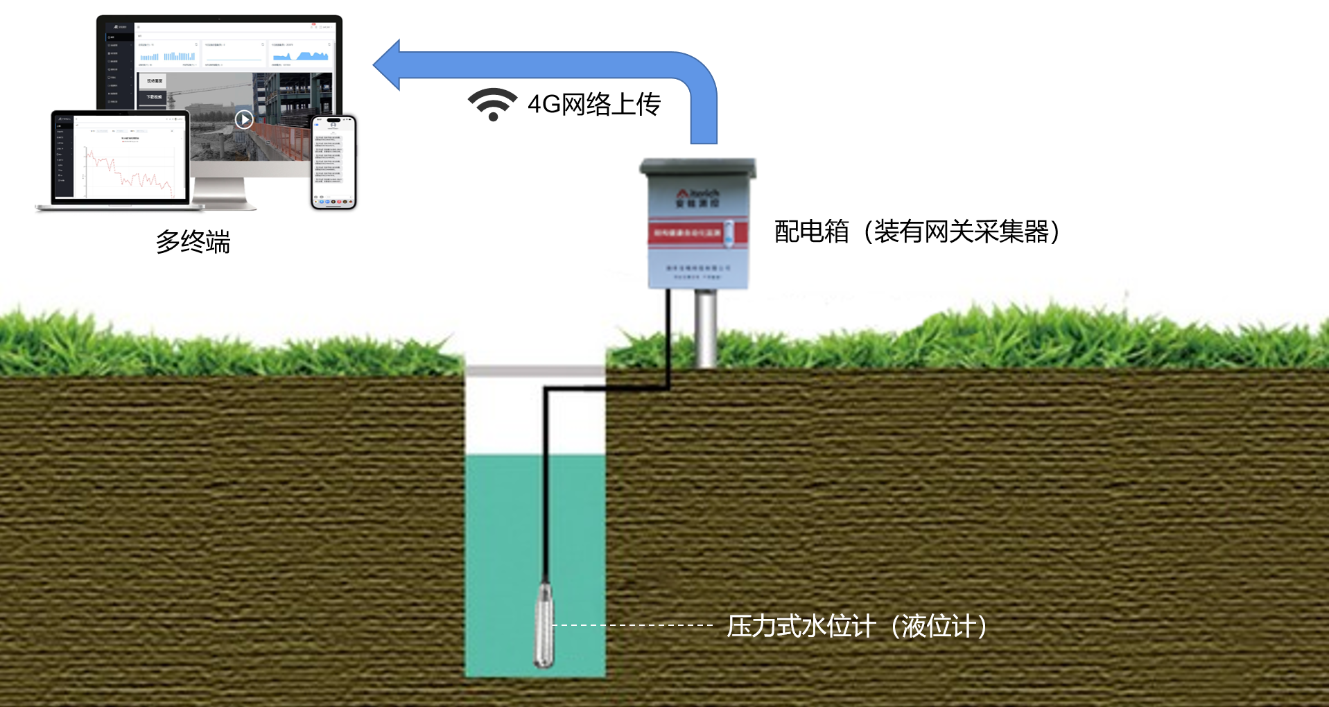 投入式水位计太阳能无线现场部署示意
