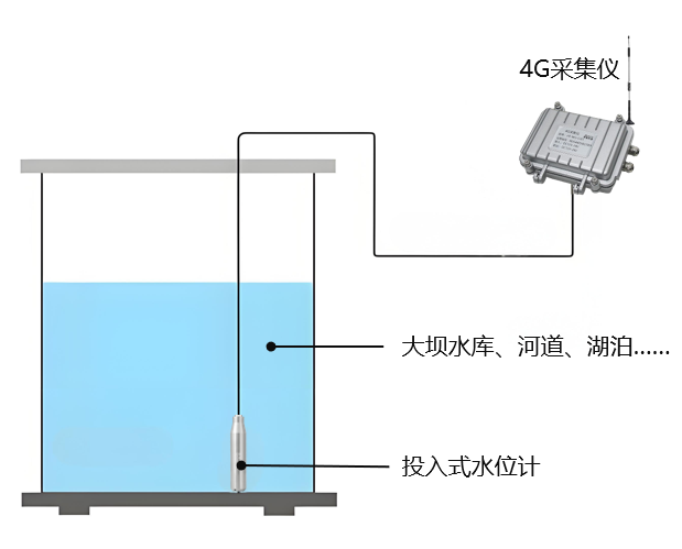 投入式水位计连接4G采集仪用于大坝水库、河道和湖泊监测示意
