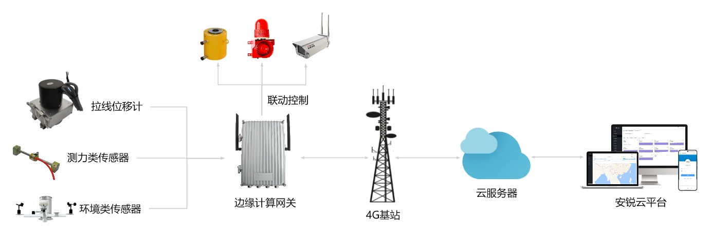 拉线位移计通过边缘计算网关、4G基站和云服务器接入安锐结构监测云平台的系统架构