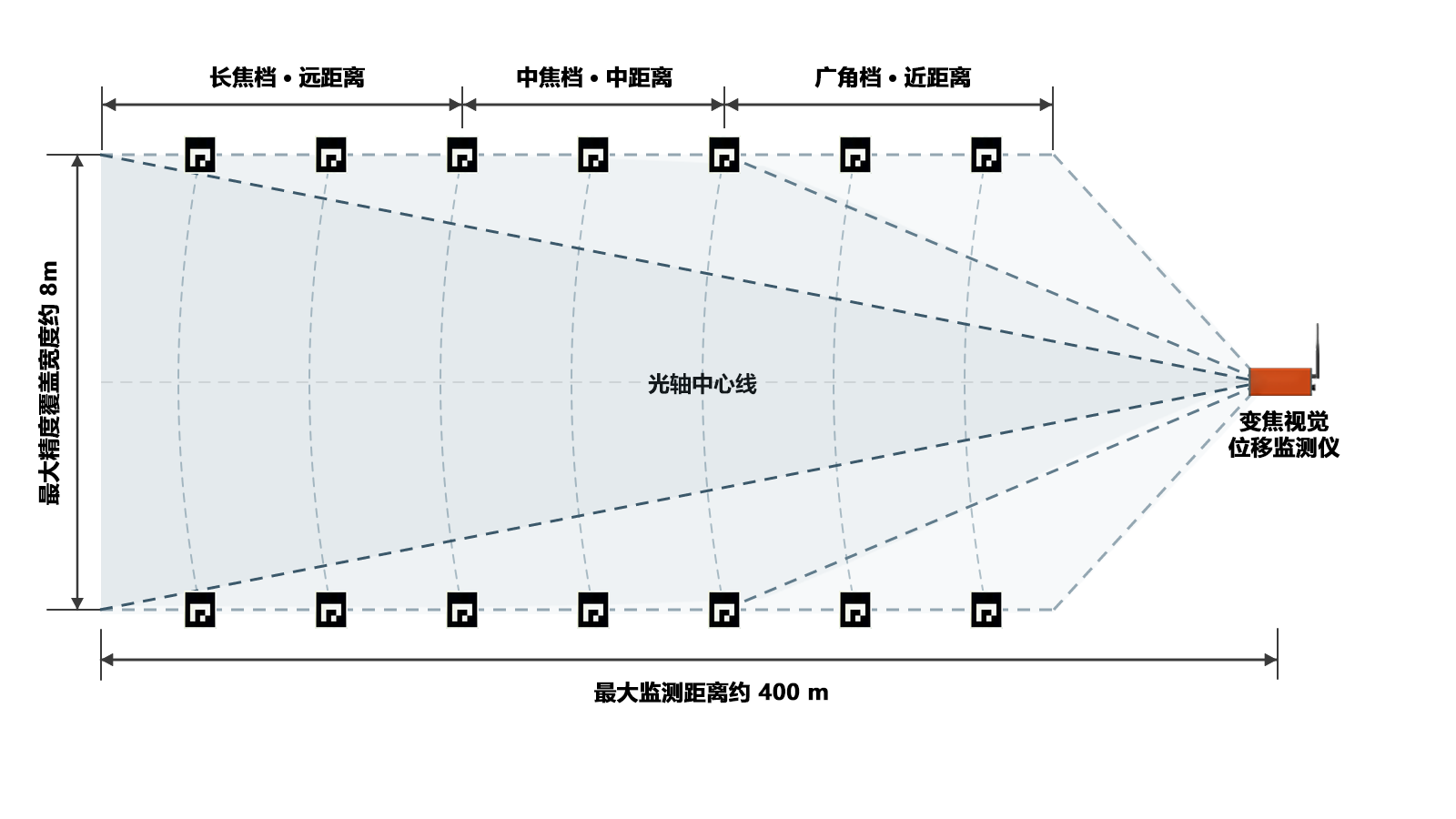 变焦视觉位移监测仪近、中、远断面巡测示意：长焦、中焦与广角分别覆盖远、中、近距离，最大监测距离约 400 米