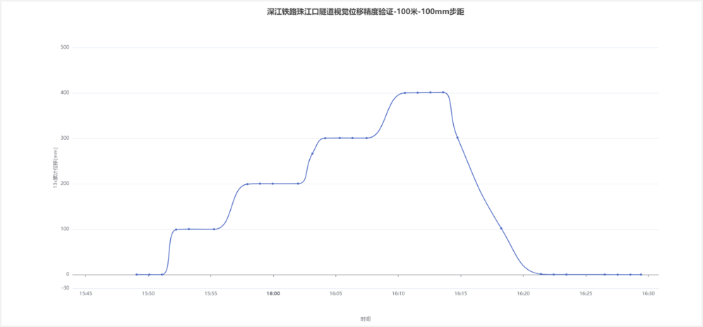 深江铁路珠江口隧道：100 m、100 mm 步距累计位移时程