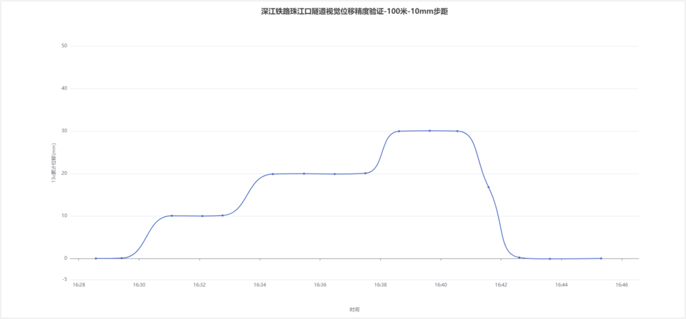深江铁路珠江口隧道：100 m、10 mm 步距累计位移时程