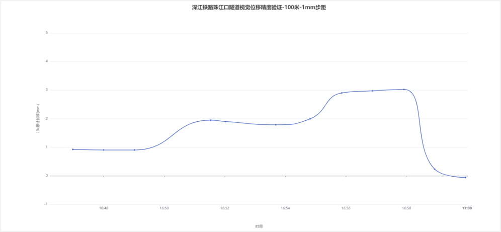 深江铁路珠江口隧道：100 m、1 mm 步距累计位移时程