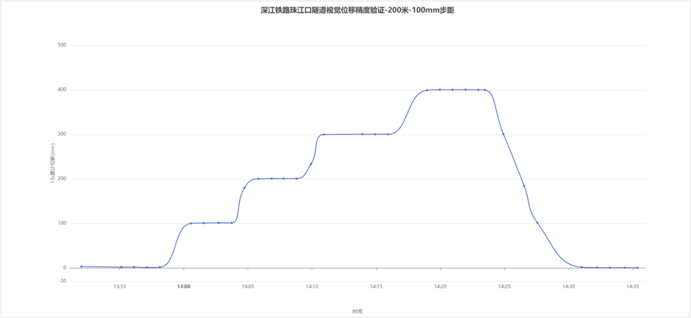深江铁路珠江口隧道：200 m、100 mm 步距累计位移时程