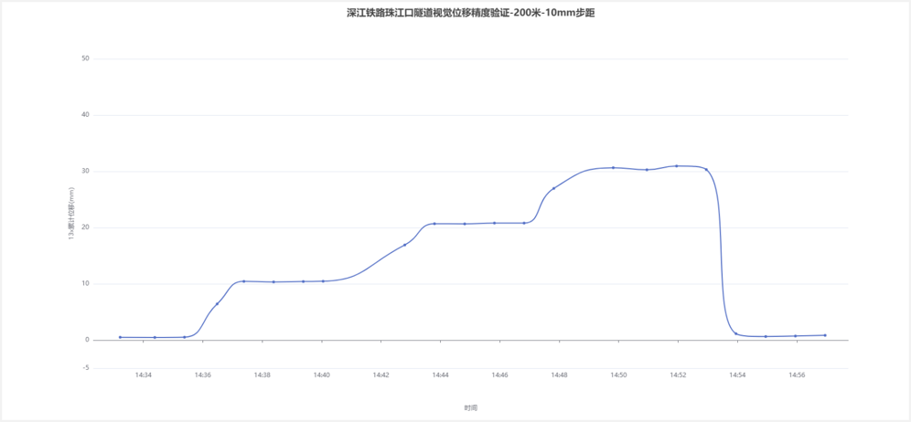 深江铁路珠江口隧道：200 m、10 mm 步距累计位移时程