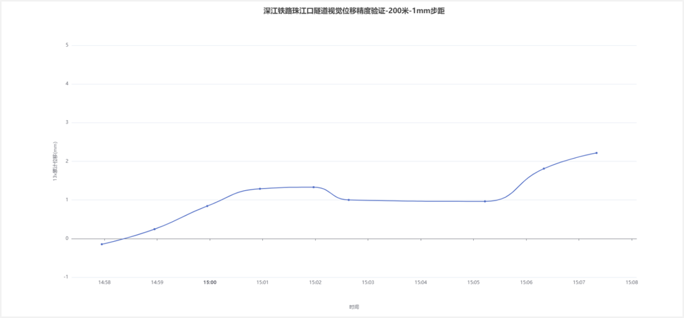 深江铁路珠江口隧道：200 m、1 mm 步距累计位移时程