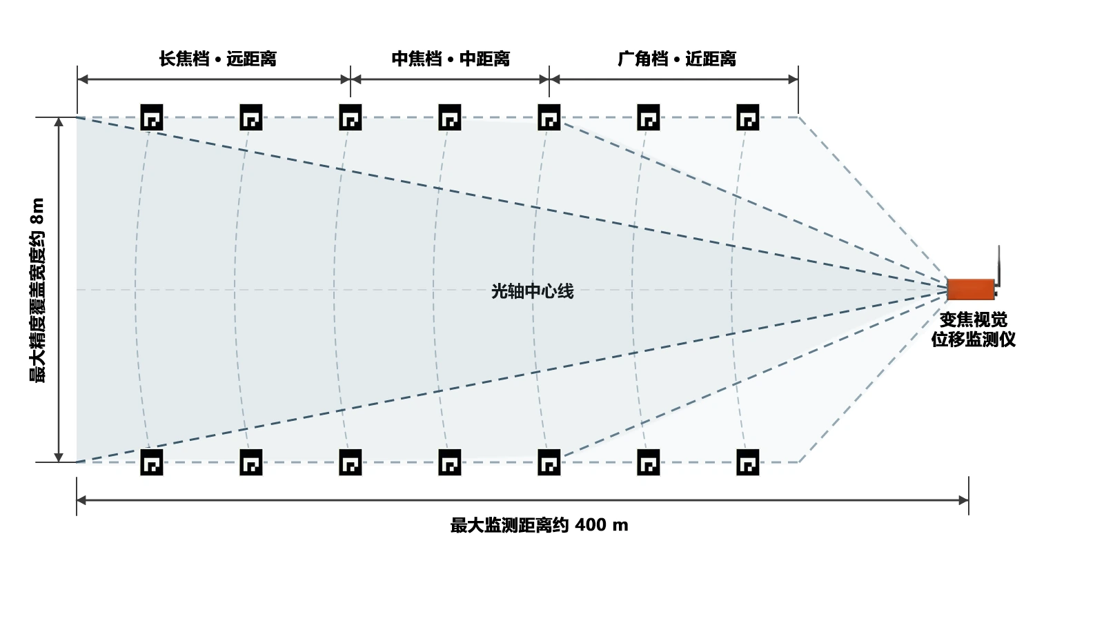 变焦视觉位移监测仪近、中、远距离多断面动态变焦巡测示意