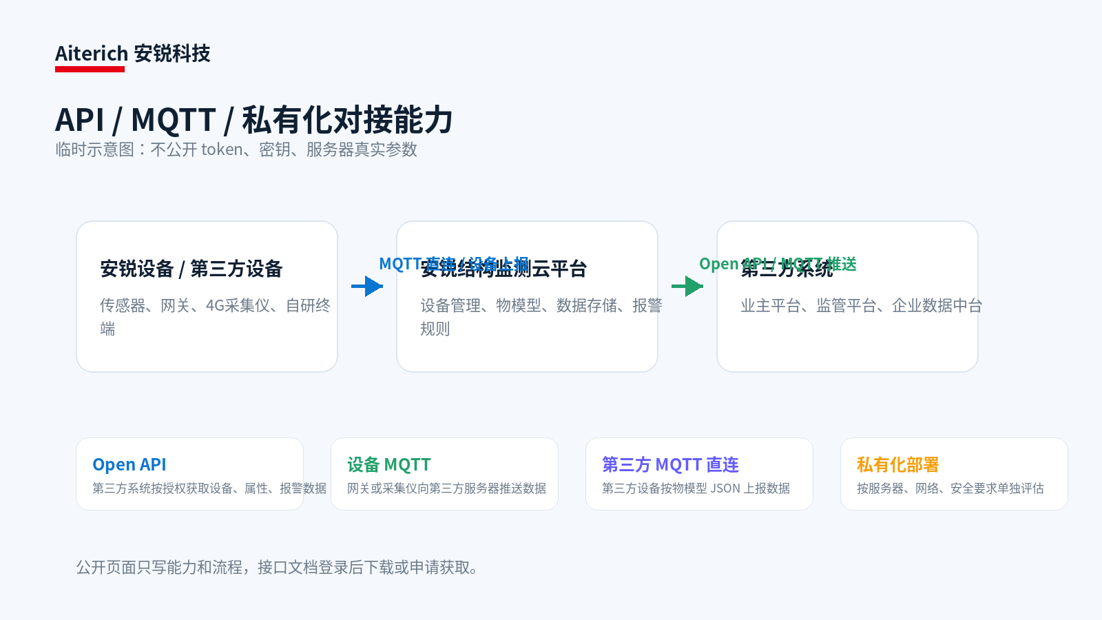 API 与 MQTT 数据对接示意图