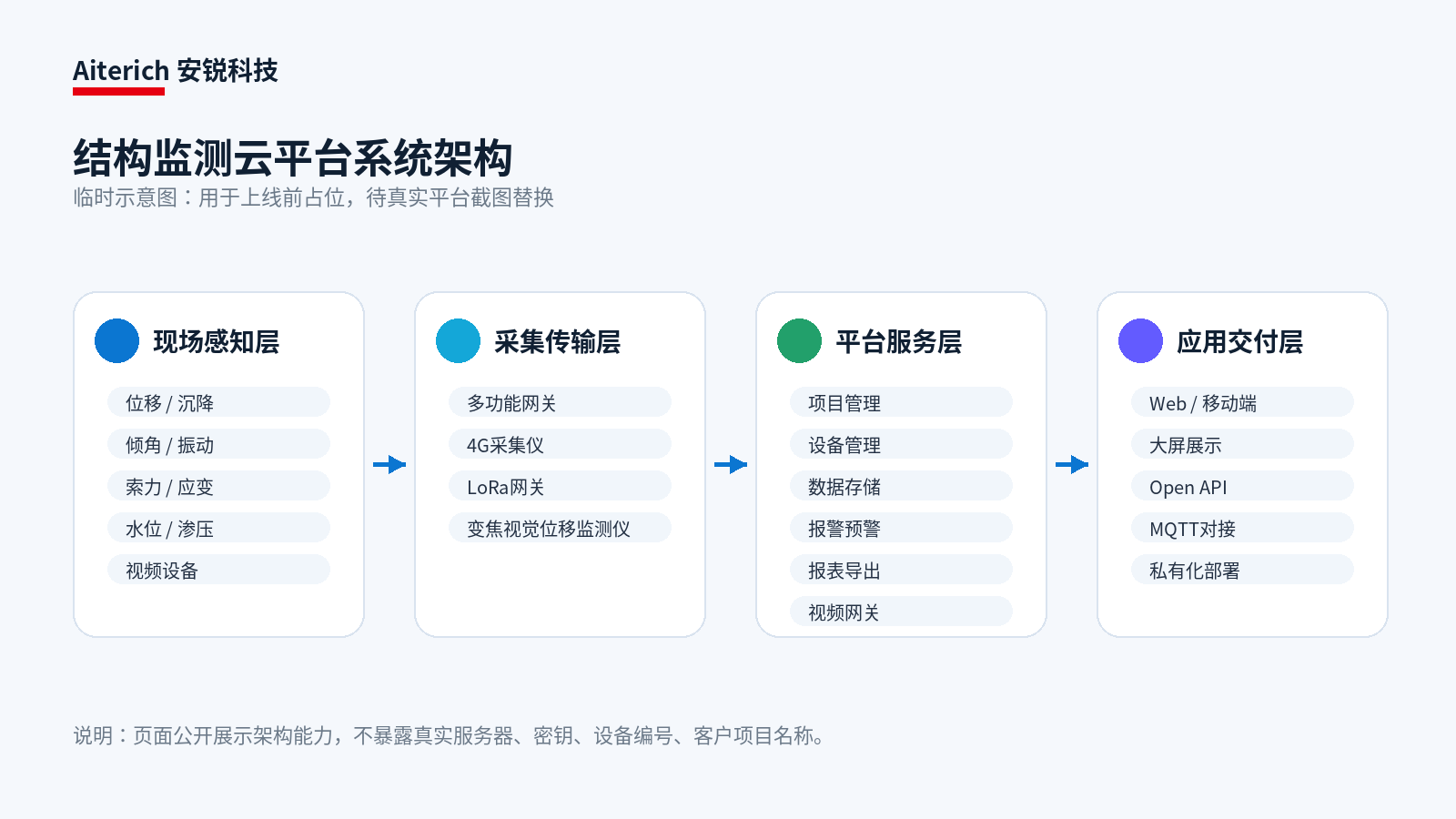 结构监测云平台系统架构示意图