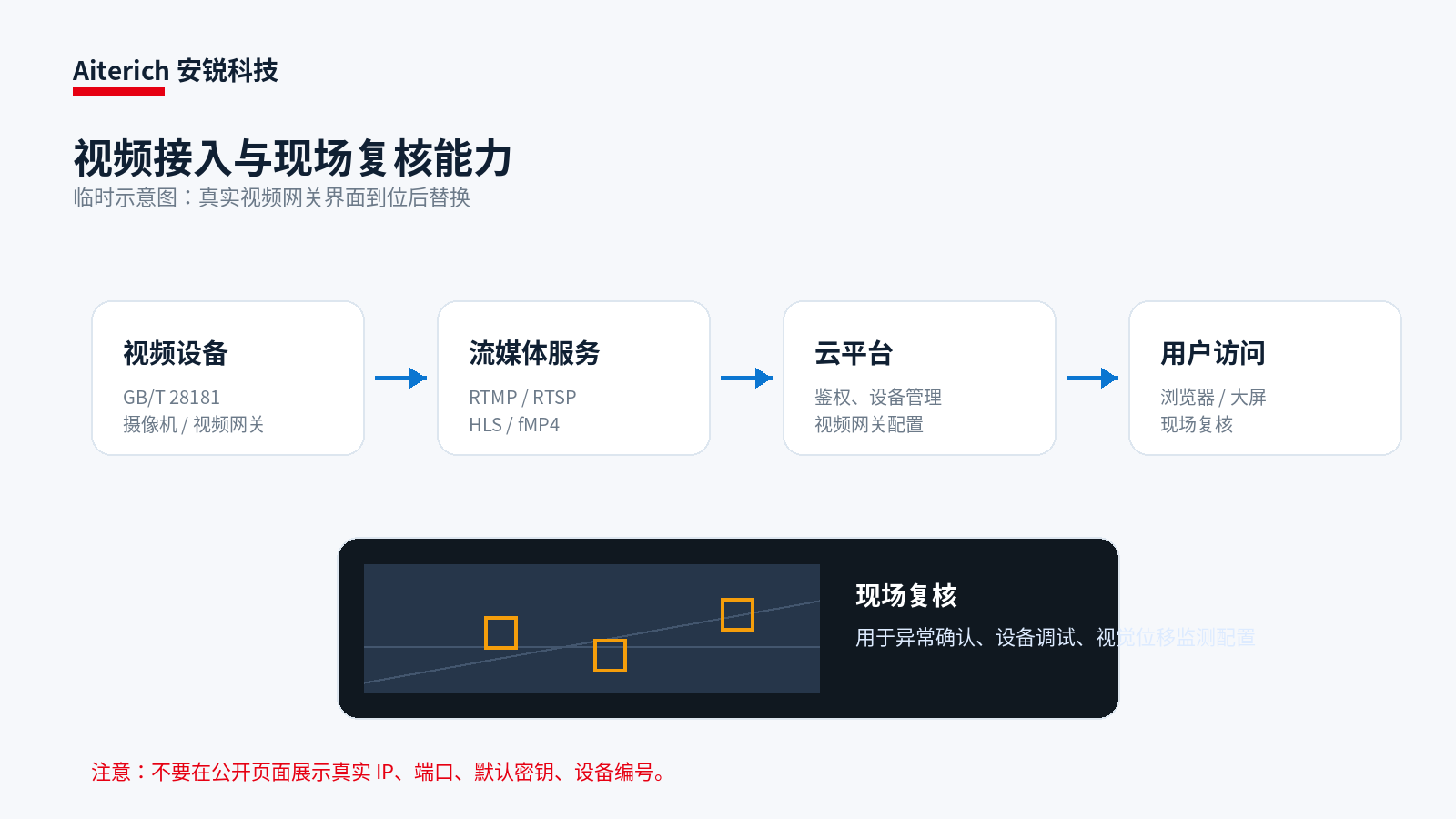 地图视频与现场复核流程示意图